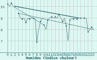 Courbe de l'humidex pour Oostende (Be)