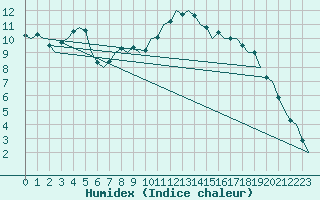 Courbe de l'humidex pour Celle