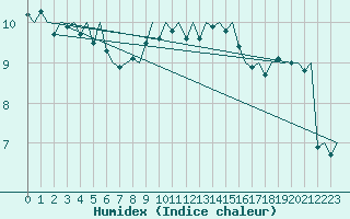 Courbe de l'humidex pour Fritzlar