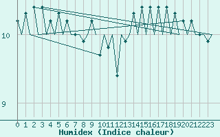 Courbe de l'humidex pour Platform P11-b Sea