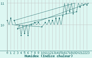 Courbe de l'humidex pour Platform P11-b Sea