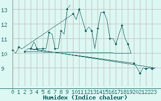 Courbe de l'humidex pour Molde / Aro