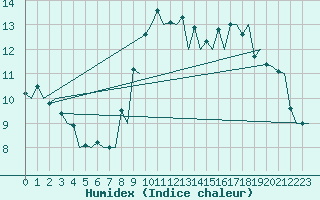 Courbe de l'humidex pour Barcelona / Aeropuerto