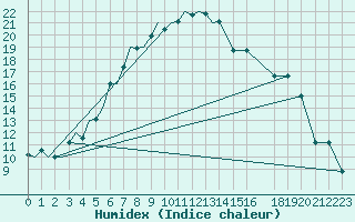 Courbe de l'humidex pour Kuusamo