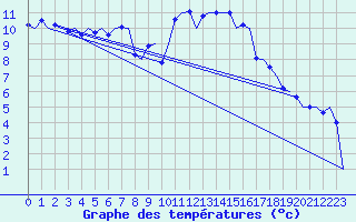 Courbe de tempratures pour Topcliffe Royal Air Force Base