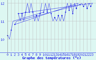 Courbe de tempratures pour Platform Hoorn-a Sea