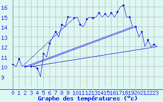 Courbe de tempratures pour Oslo / Gardermoen