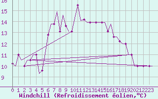 Courbe du refroidissement olien pour Souda Airport