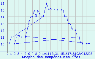 Courbe de tempratures pour Souda Airport