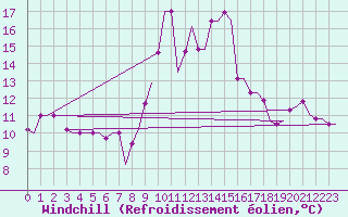 Courbe du refroidissement olien pour Oran / Es Senia