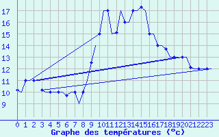 Courbe de tempratures pour Oran / Es Senia