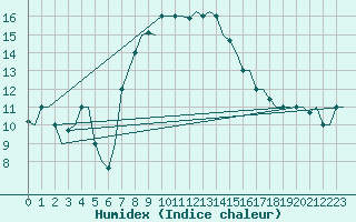 Courbe de l'humidex pour Luqa