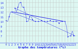 Courbe de tempratures pour Heraklion Airport
