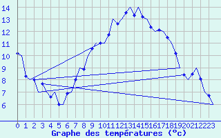 Courbe de tempratures pour Wattisham