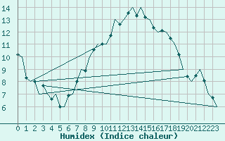 Courbe de l'humidex pour Wattisham