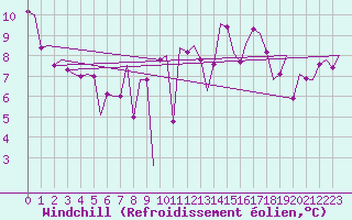 Courbe du refroidissement olien pour Vigo / Peinador