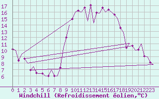 Courbe du refroidissement olien pour Almeria / Aeropuerto