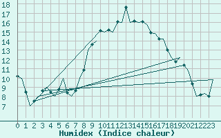 Courbe de l'humidex pour Reus (Esp)