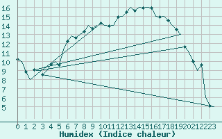 Courbe de l'humidex pour Dublin (Ir)