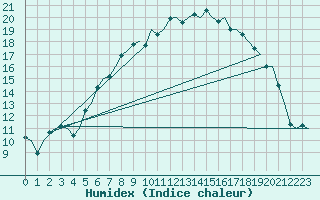 Courbe de l'humidex pour Berlin-Schoenefeld