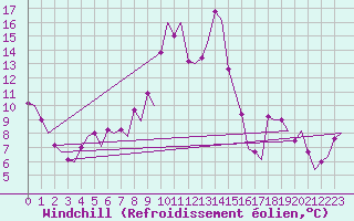 Courbe du refroidissement olien pour Samedam-Flugplatz