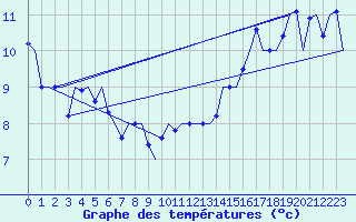 Courbe de tempratures pour Platform J6-a Sea