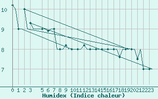 Courbe de l'humidex pour Torino / Caselle