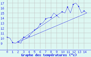 Courbe de tempratures pour Rost Flyplass