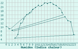 Courbe de l'humidex pour Jonkoping Flygplats