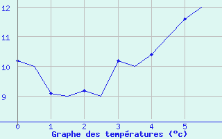 Courbe de tempratures pour Rost Flyplass