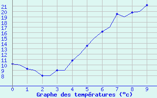 Courbe de tempratures pour Lappeenranta