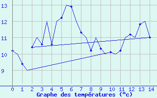 Courbe de tempratures pour Hasvik