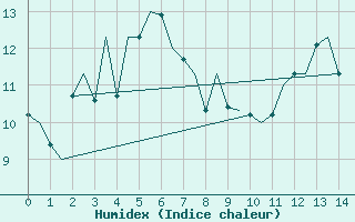 Courbe de l'humidex pour Hasvik