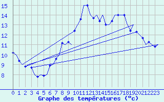 Courbe de tempratures pour Volkel