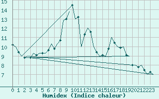 Courbe de l'humidex pour Topcliffe Royal Air Force Base