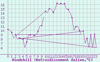 Courbe du refroidissement olien pour Huesca (Esp)