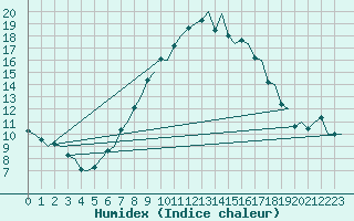 Courbe de l'humidex pour Leeuwarden