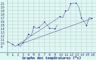 Courbe de tempratures pour Mo I Rana / Rossvoll