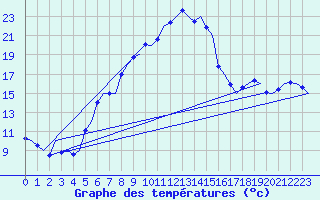 Courbe de tempratures pour Volkel