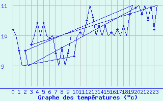 Courbe de tempratures pour Platform P11-b Sea