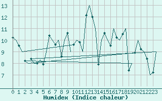 Courbe de l'humidex pour Santander / Parayas