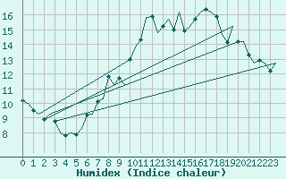 Courbe de l'humidex pour Volkel
