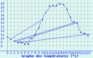 Courbe de tempratures pour Laupheim
