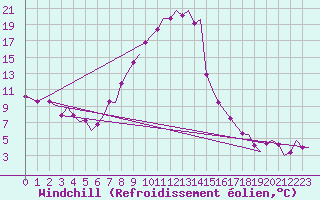 Courbe du refroidissement olien pour Laupheim