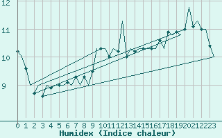Courbe de l'humidex pour Platform K14-fa-1c Sea