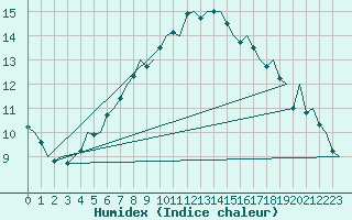 Courbe de l'humidex pour Tampere / Pirkkala