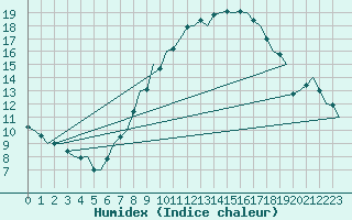 Courbe de l'humidex pour Bonn (All)