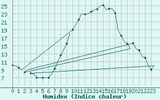 Courbe de l'humidex pour Fritzlar