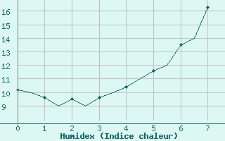 Courbe de l'humidex pour Hagshult