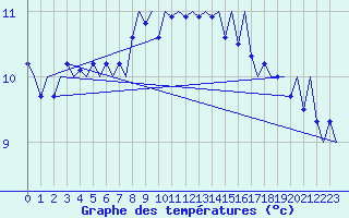 Courbe de tempratures pour Bergen / Flesland